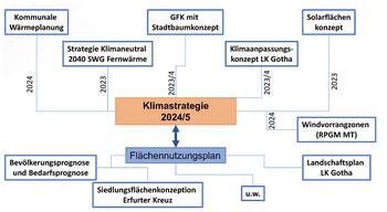 Schematische Darstellung des Prozesses zur Erstellung einer Klimastrategie