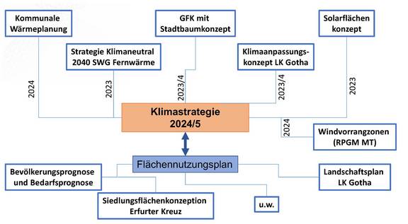 Schematische Darstellung des Prozesses zur Erstellung einer Klimastrategie