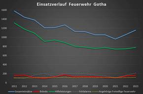 Auswertung des Einsatzgeschehens der Feuerwehr Gotha 2023