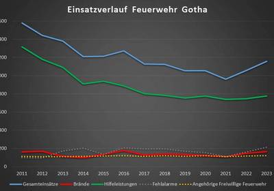 Auswertung des Einsatzgeschehens der Feuerwehr Gotha 2023