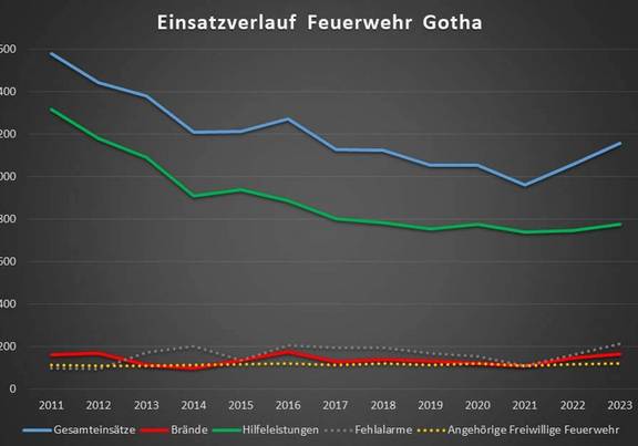 Auswertung des Einsatzgeschehens der Feuerwehr Gotha 2023